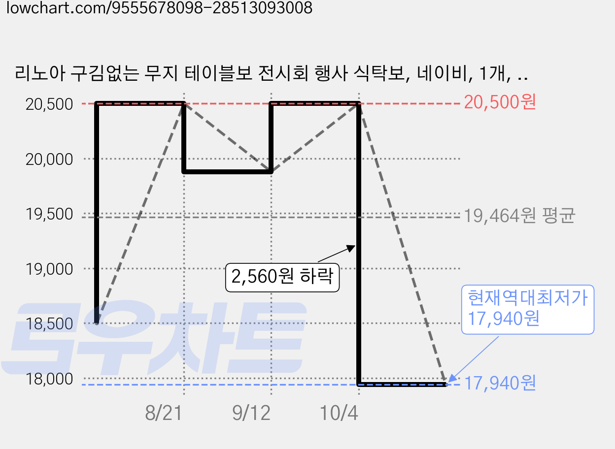 리노아 구김없는 무지 테이블보 전시회 행사 식탁보, 네이비, 1개, 150 x 220 cm 가격 변동 차트, 현재가 17,940원, 역대최저가