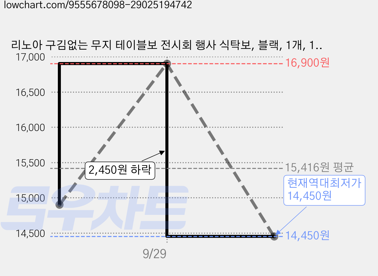 리노아 구김없는 무지 테이블보 전시회 행사 식탁보, 블랙, 1개, 150 x 180 cm 가격 변동 차트, 현재가 14,450원, 역대최저가