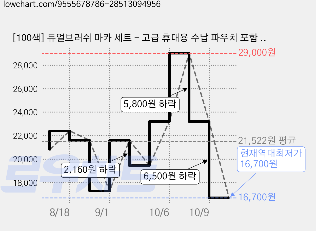 [100색] 듀얼브러쉬 마카 세트 - 고급 휴대용 수납 파우치 포함 (미술용/캘리그라피/일러스트), 1개, 100개 가격 변동 차트, 현재가 16,700원, 역대최저가