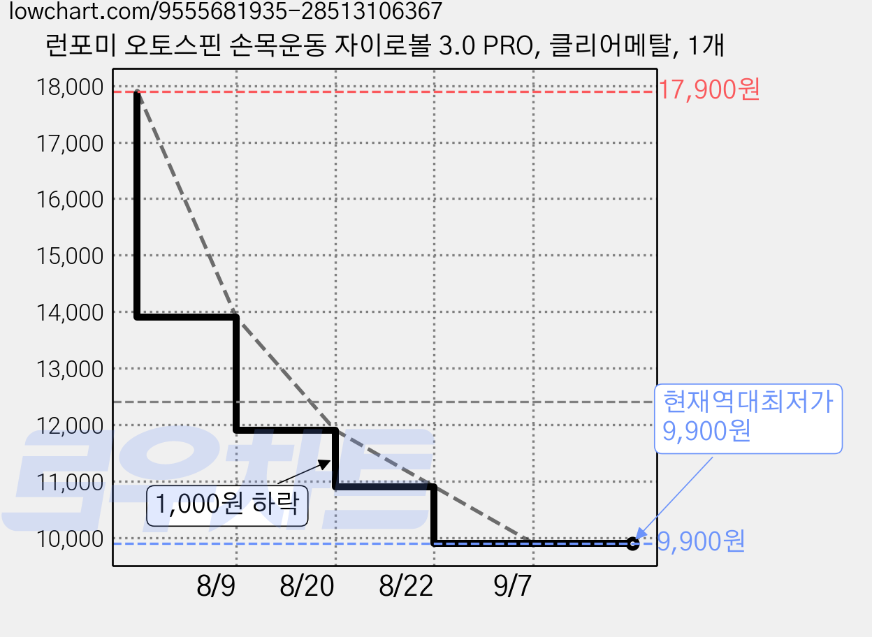 런포미 오토스핀 손목운동 자이로볼 3.0 PRO, 클리어메탈, 1개 가격 변동 차트, 현재가 9,900원, 역대최저가