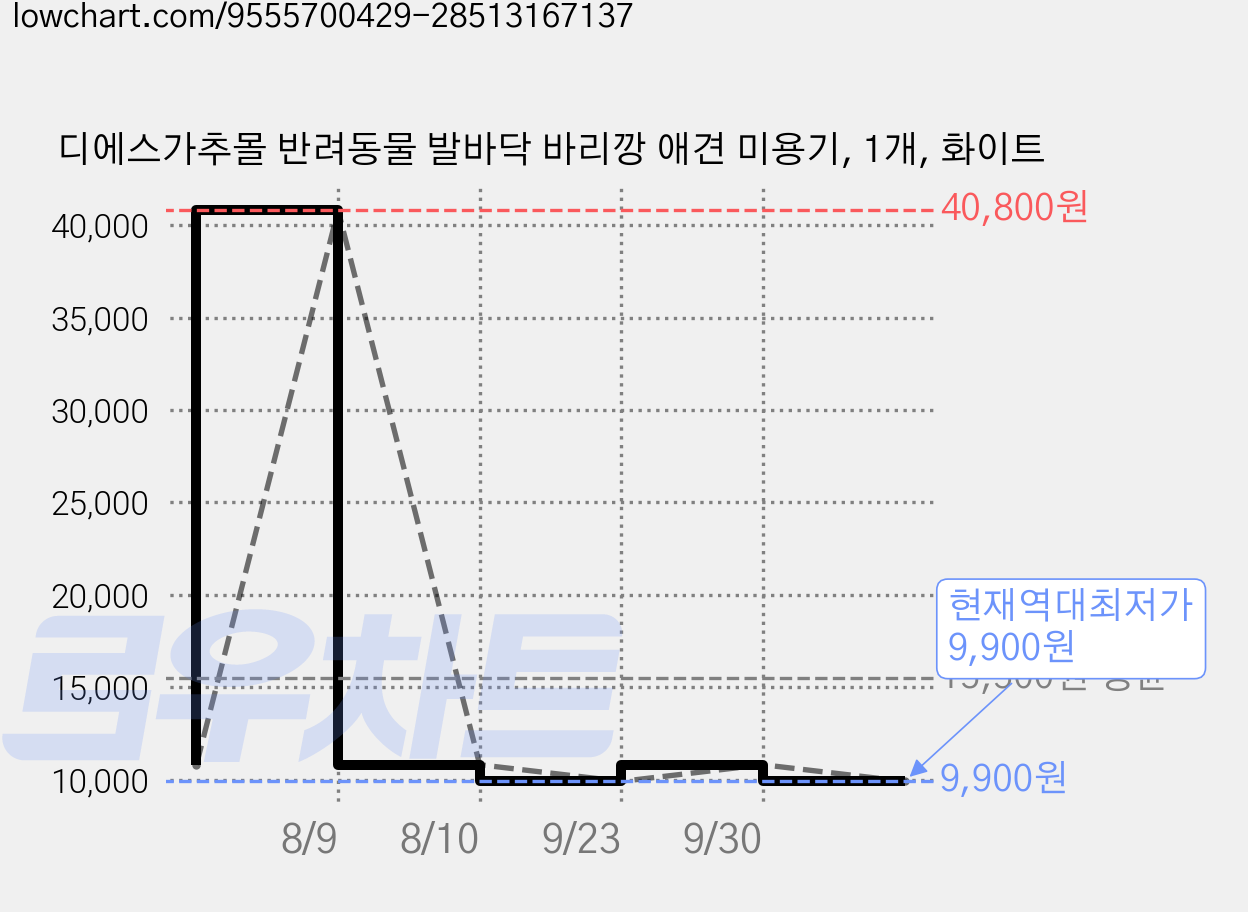디에스가추몰 반려동물 발바닥 바리깡 애견 미용기, 1개, 화이트 가격 변동 차트, 현재가 9,900원, 역대최저가