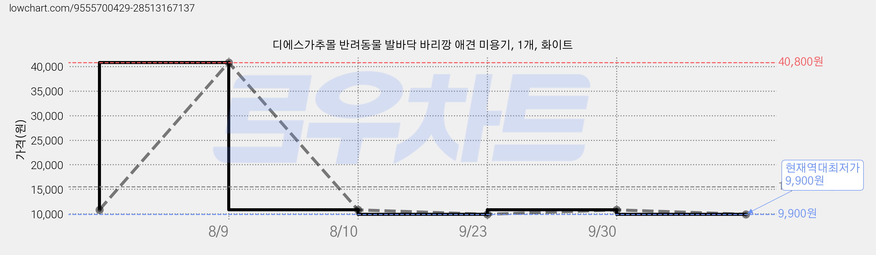 디에스가추몰 반려동물 발바닥 바리깡 애견 미용기, 1개, 화이트 가격 변동 차트, 현재가 9,900원, 역대최저가