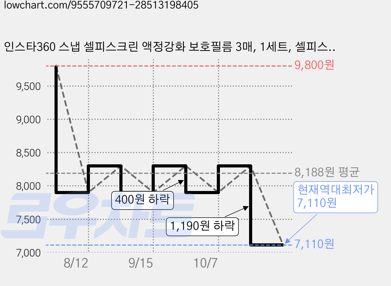인스타360 스냅 셀피스크린 액정강화 보호필름 3매, 1세트, 셀피스크린 (라이트형) 가격 변동 차트, 현재가 7,110원, 역대최저가