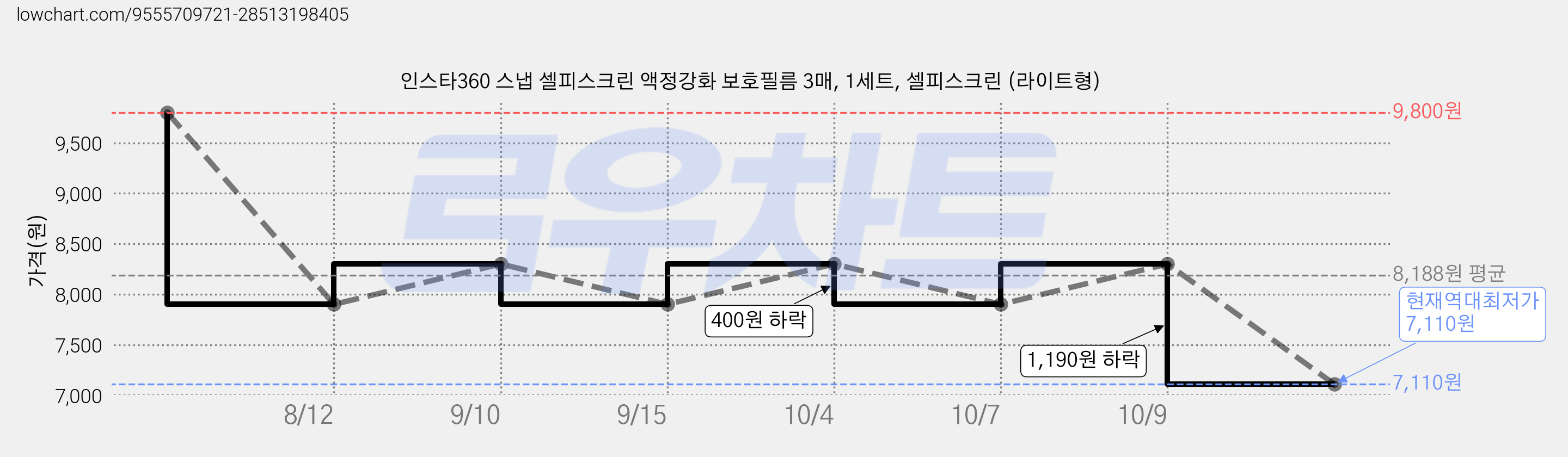 인스타360 스냅 셀피스크린 액정강화 보호필름 3매, 1세트, 셀피스크린 (라이트형) 가격 변동 차트, 현재가 7,110원, 역대최저가