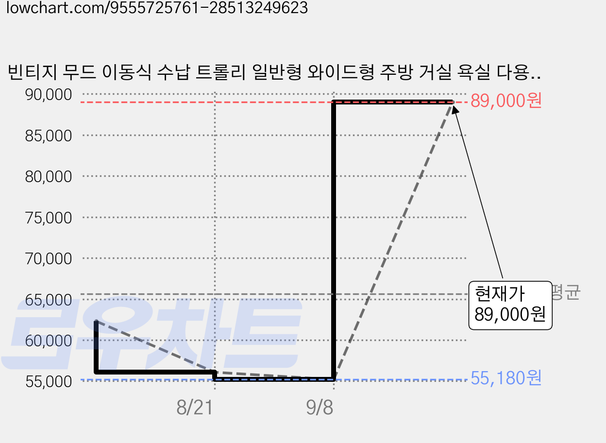 빈티지 무드 이동식 수납 트롤리 일반형 와이드형 주방 거실 욕실 다용도 인테리어 선반 카트, 나무색 가격 변동 차트, 현재가 89,000원, 관측 최저가 55,180원