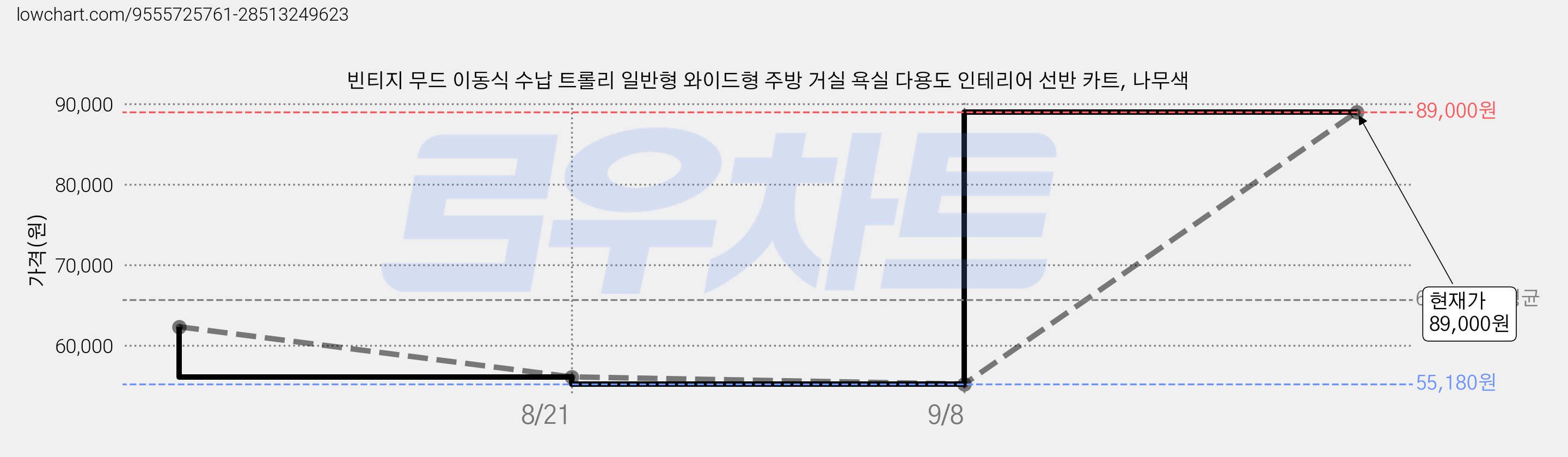 빈티지 무드 이동식 수납 트롤리 일반형 와이드형 주방 거실 욕실 다용도 인테리어 선반 카트, 나무색 가격 변동 차트, 현재가 89,000원, 관측 최저가 55,180원