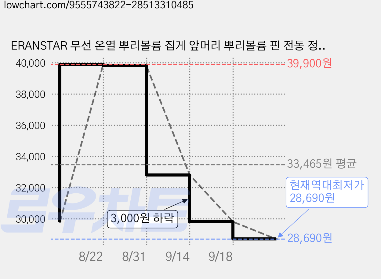 ERANSTAR 무선 온열 뿌리볼륨 집게 앞머리 뿌리볼륨 핀 전동 정수리 볼륨 휴대용 5분 스타일링, 1개, 핑크색 가격 변동 차트, 현재가 28,690원, 역대최저가