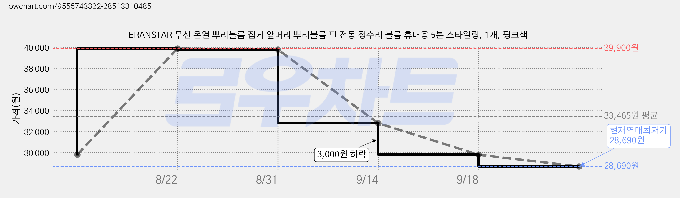 ERANSTAR 무선 온열 뿌리볼륨 집게 앞머리 뿌리볼륨 핀 전동 정수리 볼륨 휴대용 5분 스타일링, 1개, 핑크색 가격 변동 차트, 현재가 28,690원, 역대최저가