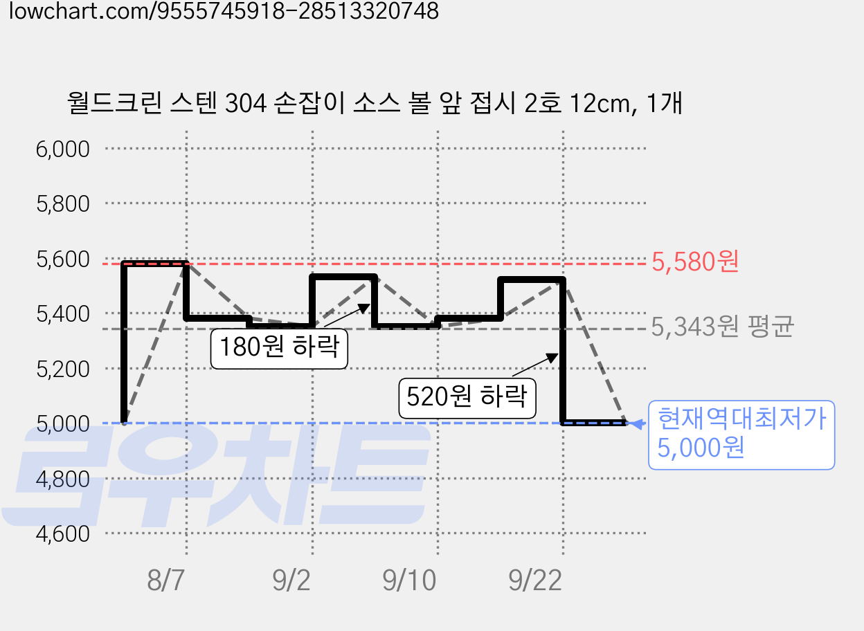 월드크린 스텐 304 손잡이 소스 볼 앞 접시 2호 12cm, 1개 가격 변동 차트, 현재가 5,000원, 역대최저가