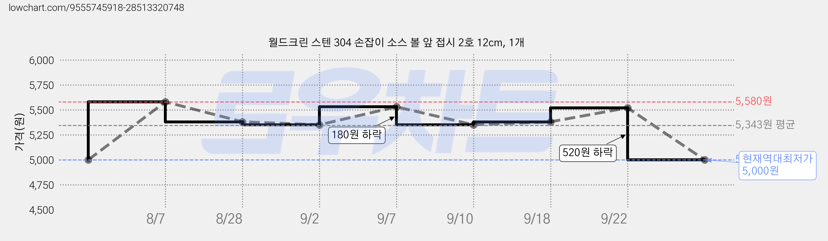 월드크린 스텐 304 손잡이 소스 볼 앞 접시 2호 12cm, 1개 가격 변동 차트, 현재가 5,000원, 역대최저가