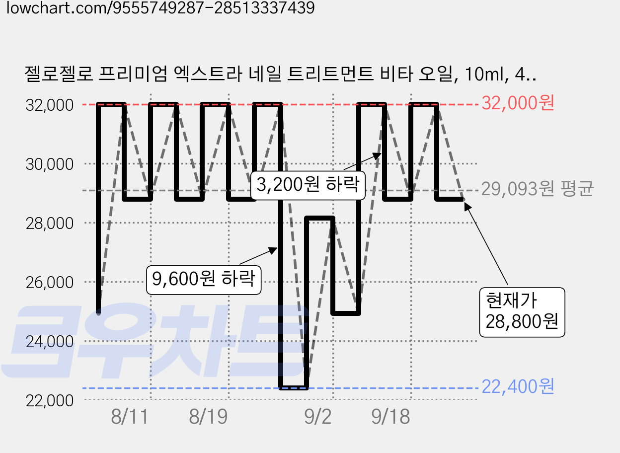 젤로젤로 프리미엄 엑스트라 네일 트리트먼트 비타 오일, 10ml, 4개 가격 변동 차트, 현재가 28,800원, 관측 최저가 22,400원