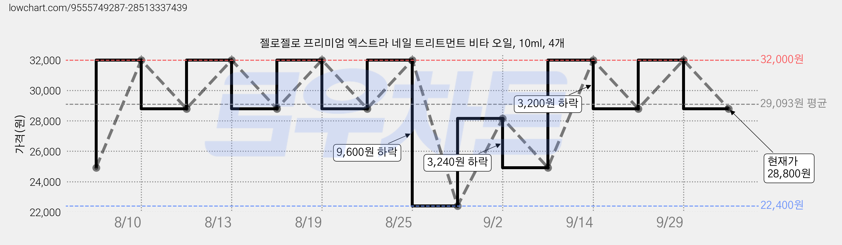 젤로젤로 프리미엄 엑스트라 네일 트리트먼트 비타 오일, 10ml, 4개 가격 변동 차트, 현재가 28,800원, 관측 최저가 22,400원