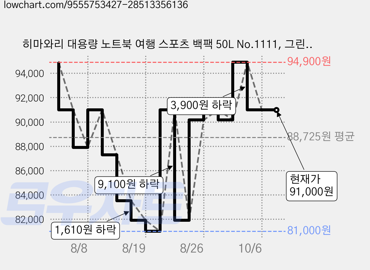 히마와리 대용량 노트북 여행 스포츠 백팩 50L No.1111, 그린, 1개 가격 변동 차트, 현재가 91,000원, 관측 최저가 81,000원