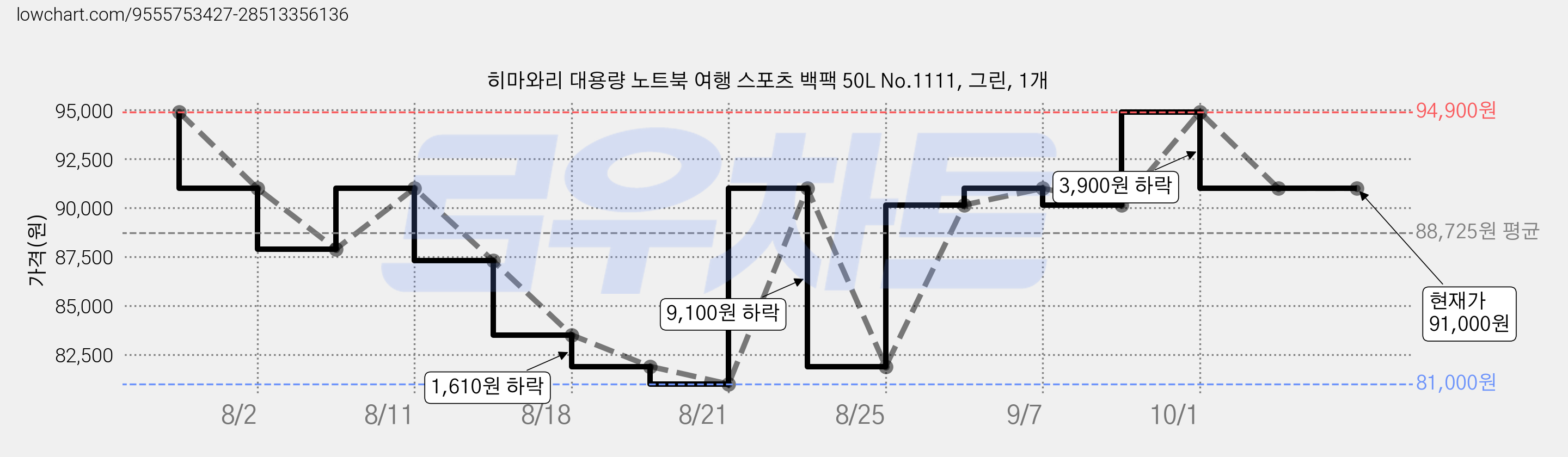 히마와리 대용량 노트북 여행 스포츠 백팩 50L No.1111, 그린, 1개 가격 변동 차트, 현재가 91,000원, 관측 최저가 81,000원