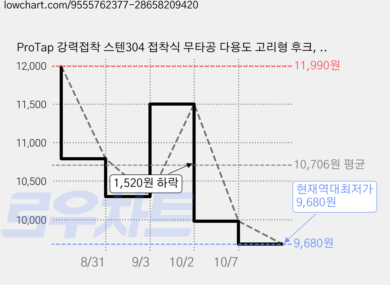ProTap 강력접착 스텐304 접착식 무타공 다용도 고리형 후크, 12개, 스테인리스 가격 변동 차트, 현재가 9,680원, 역대최저가