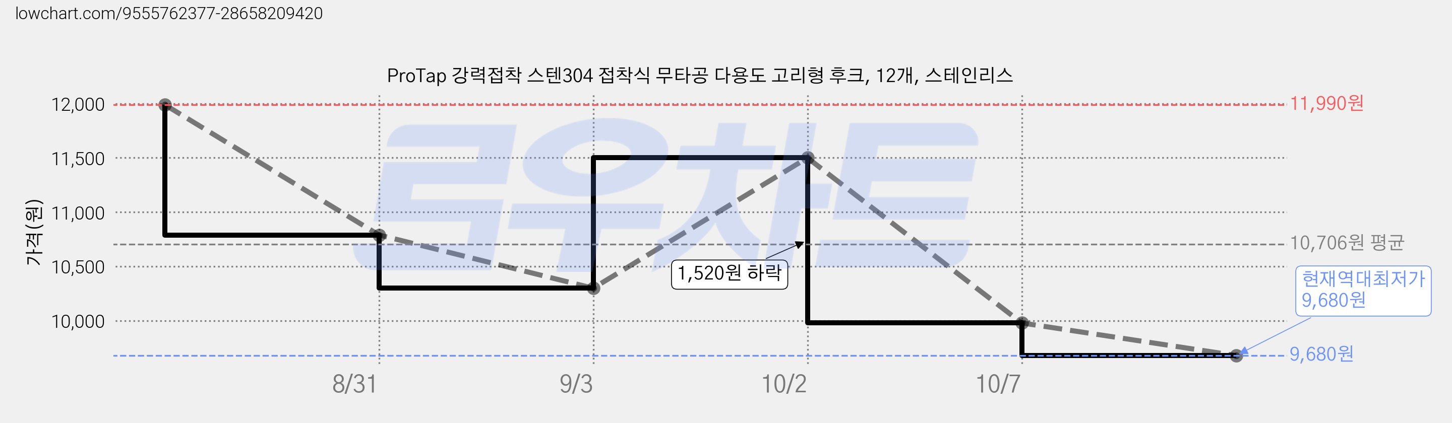 ProTap 강력접착 스텐304 접착식 무타공 다용도 고리형 후크, 12개, 스테인리스 가격 변동 차트, 현재가 9,680원, 역대최저가