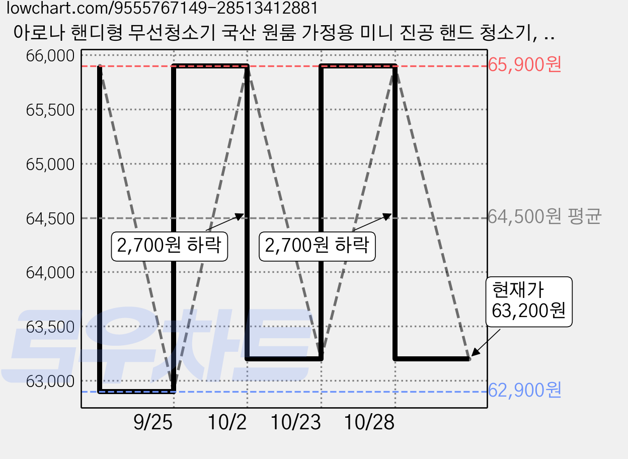아로나 핸디형 무선청소기 국산 원룸 가정용 미니 진공 핸드 청소기, AL-6200 (그린) 가격 변동 차트, 현재가 63,200원, 관측 최저가 62,900원