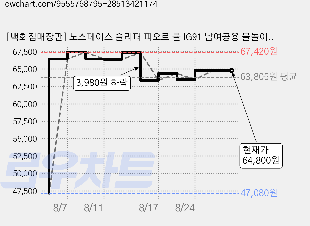 [백화점매장판] 노스페이스 슬리퍼 피오르 뮬 IG91 남여공용 물놀이 경량 쿠션 여름 슈즈 WH 다용도 보조가방 증정 가격 변동 차트, 현재가 64,800원, 관측 최저가 47,080원