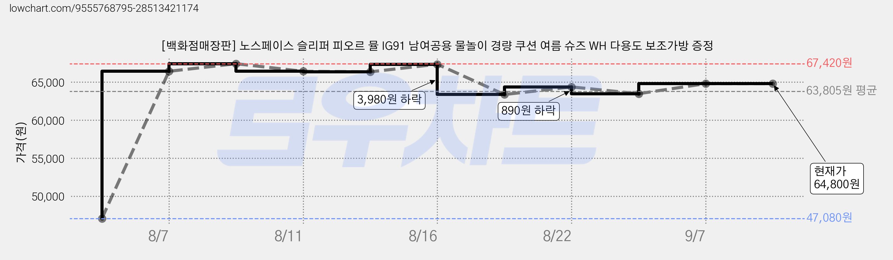 [백화점매장판] 노스페이스 슬리퍼 피오르 뮬 IG91 남여공용 물놀이 경량 쿠션 여름 슈즈 WH 다용도 보조가방 증정 가격 변동 차트, 현재가 64,800원, 관측 최저가 47,080원