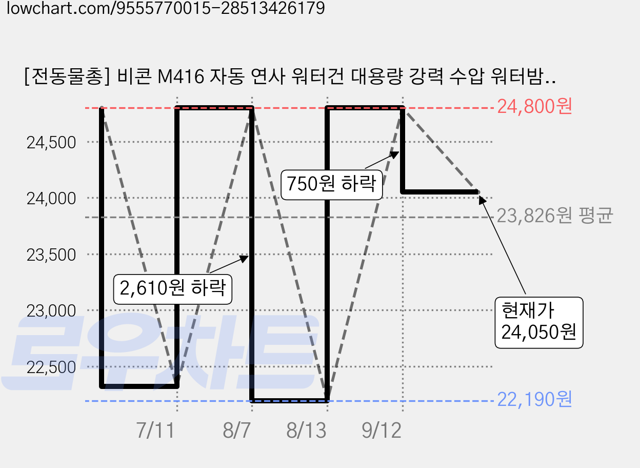 [전동물총] 비콘 M416 자동 연사 워터건 대용량 강력 수압 워터밤, 03.M416 워터건_스텔스 블랙_대, 1개 가격 변동 차트, 현재가 24,050원, 관측 최저가 22,190원