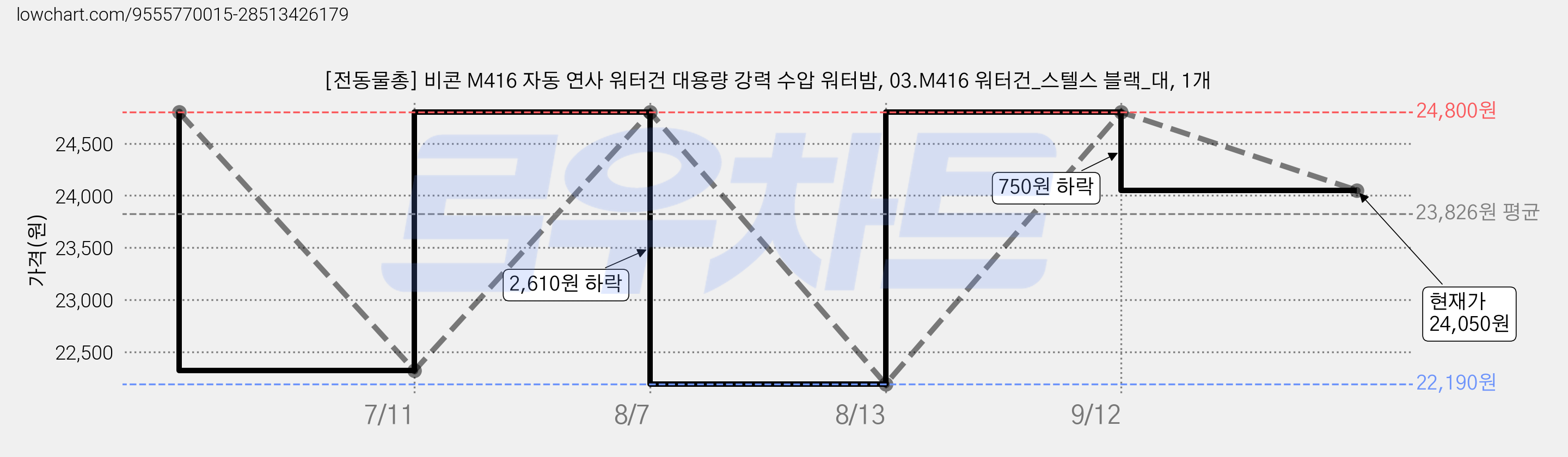 [전동물총] 비콘 M416 자동 연사 워터건 대용량 강력 수압 워터밤, 03.M416 워터건_스텔스 블랙_대, 1개 가격 변동 차트, 현재가 24,050원, 관측 최저가 22,190원