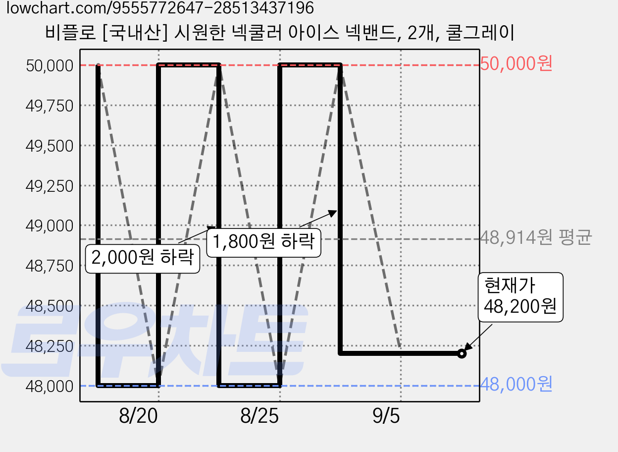 비플로 [국내산] 시원한 넥쿨러 아이스 넥밴드, 2개, 쿨그레이 가격 변동 차트, 현재가 48,200원, 관측 최저가 48,000원