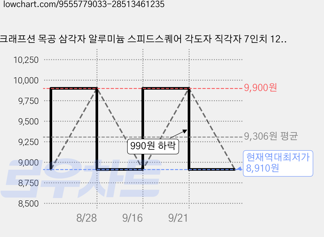 크래프션 목공 삼각자 알루미늄 스피드스퀘어 각도자 직각자 7인치 12인치, 1개, 레드 7인치 (180mm) 가격 변동 차트, 현재가 8,910원, 역대최저가