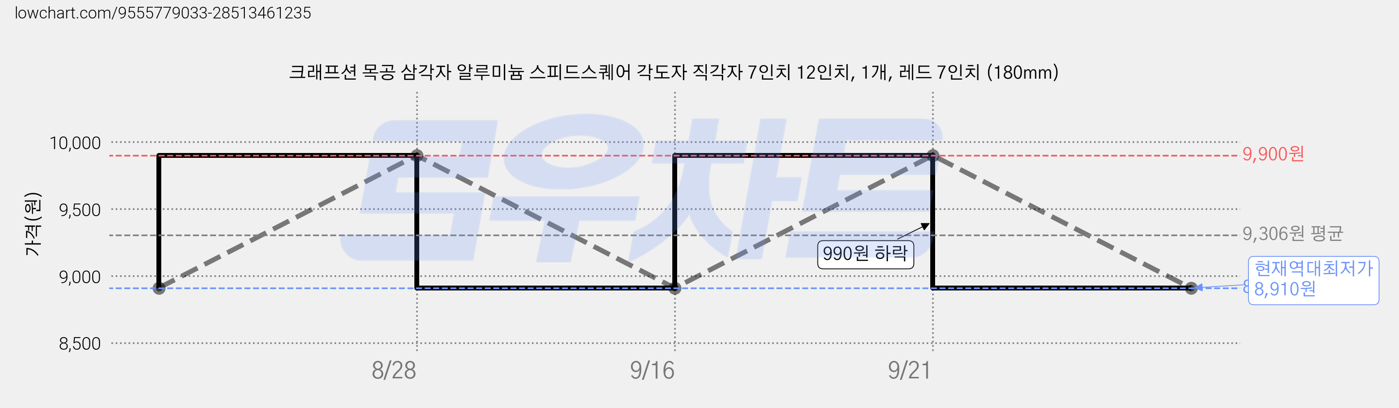 크래프션 목공 삼각자 알루미늄 스피드스퀘어 각도자 직각자 7인치 12인치, 1개, 레드 7인치 (180mm) 가격 변동 차트, 현재가 8,910원, 역대최저가