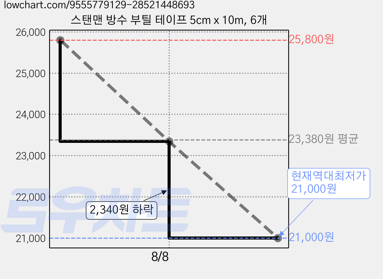 스탠맨 방수 부틸 테이프 5cm x 10m, 6개 가격 변동 차트, 현재가 21,000원, 역대최저가