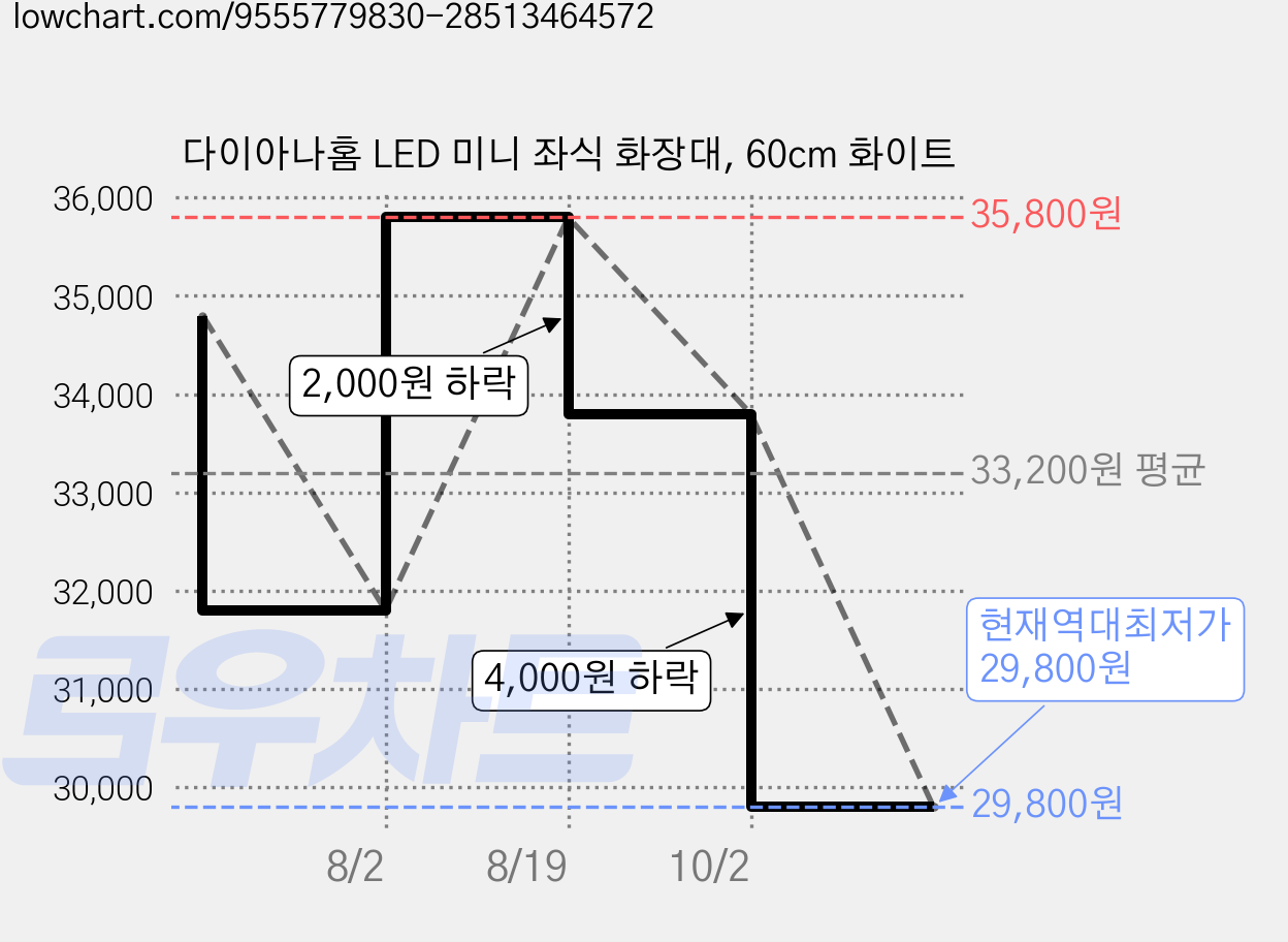다이아나홈 LED 미니 좌식 화장대, 60cm 화이트 가격 변동 차트, 현재가 29,800원, 역대최저가