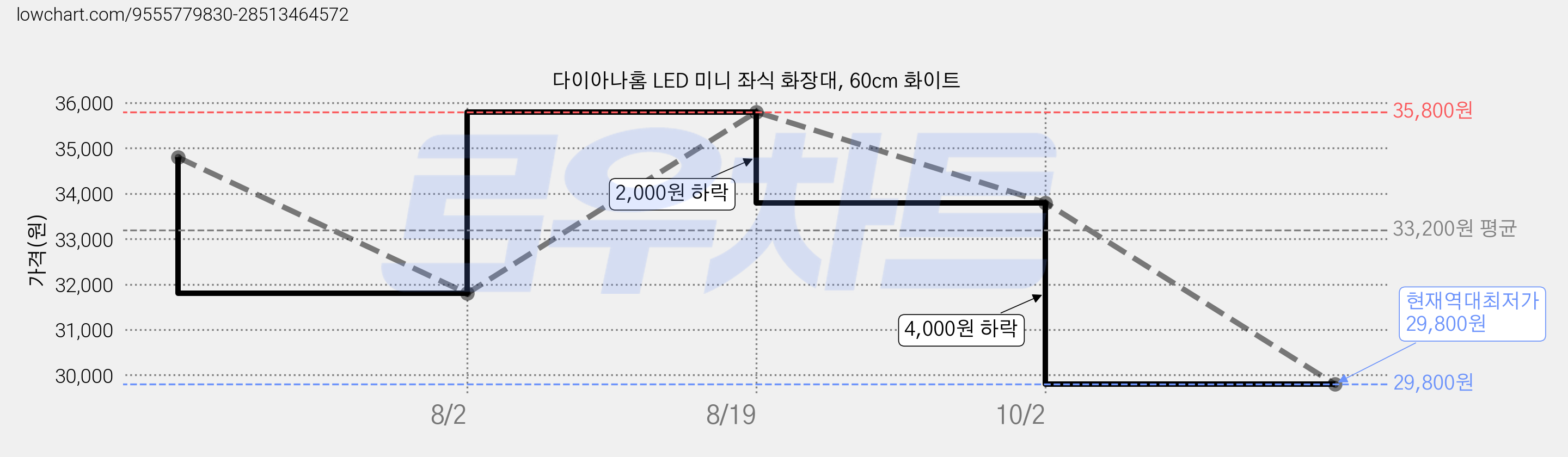 다이아나홈 LED 미니 좌식 화장대, 60cm 화이트 가격 변동 차트, 현재가 29,800원, 역대최저가