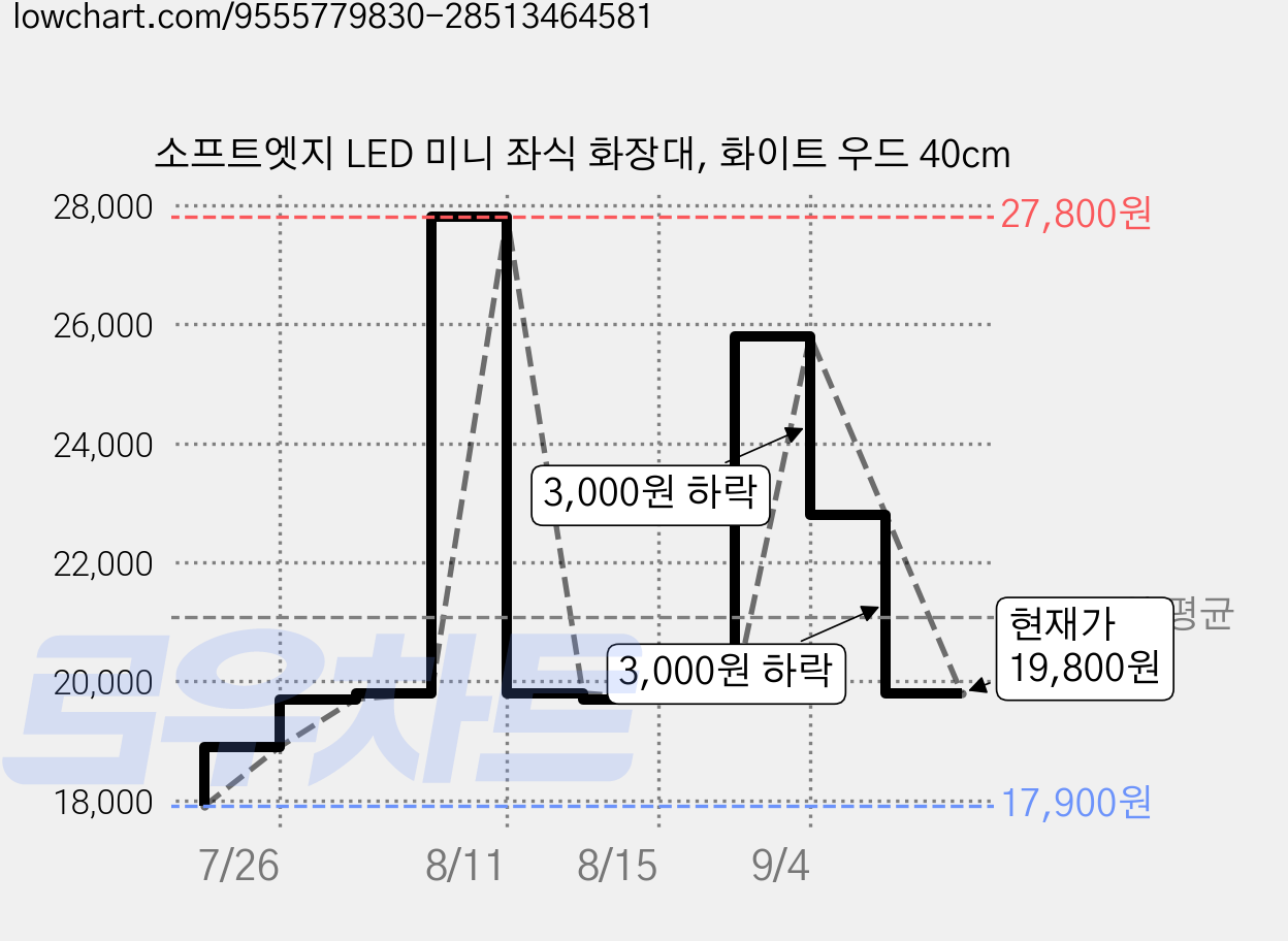 소프트엣지 LED 미니 좌식 화장대, 화이트 우드 40cm 가격 변동 차트, 현재가 19,800원, 관측 최저가 17,900원