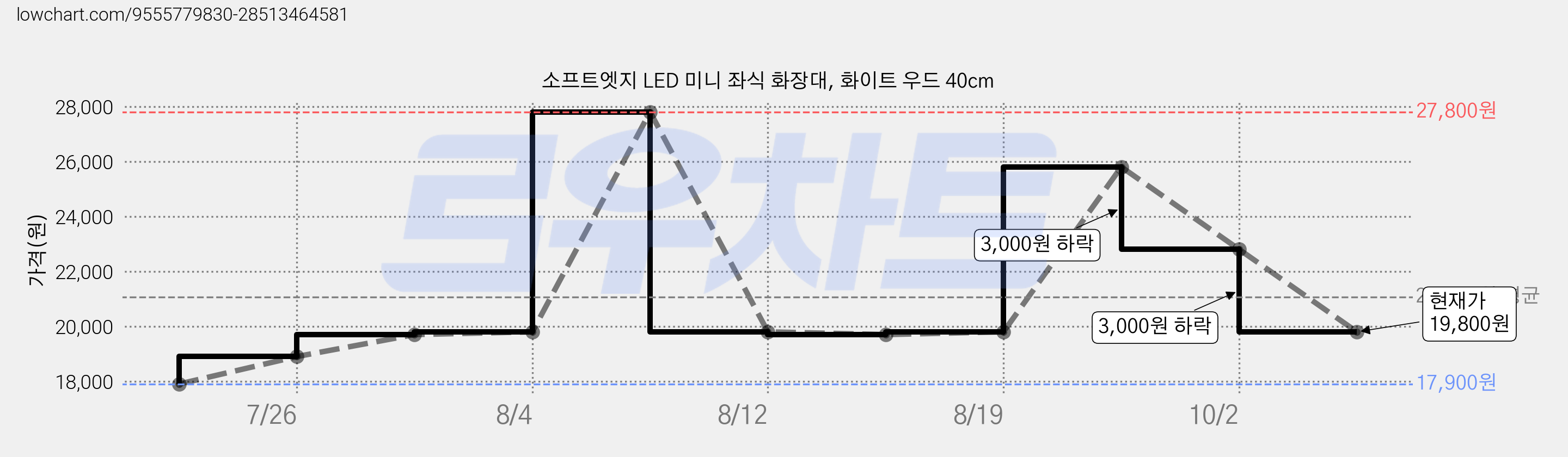 소프트엣지 LED 미니 좌식 화장대, 화이트 우드 40cm 가격 변동 차트, 현재가 19,800원, 관측 최저가 17,900원