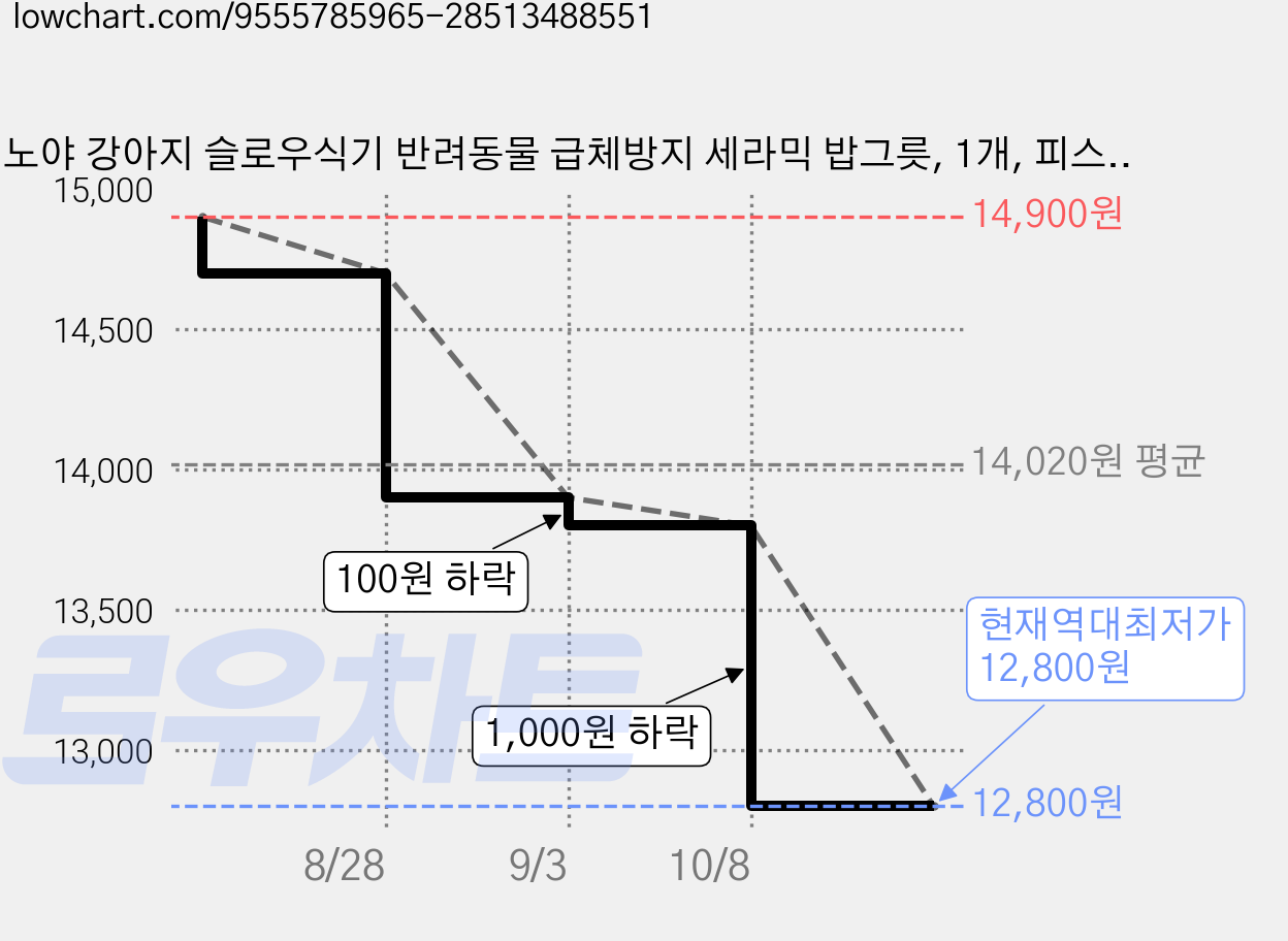 노야 강아지 슬로우식기 반려동물 급체방지 세라믹 밥그릇, 1개, 피스타치오 그린 가격 변동 차트, 현재가 12,800원, 역대최저가