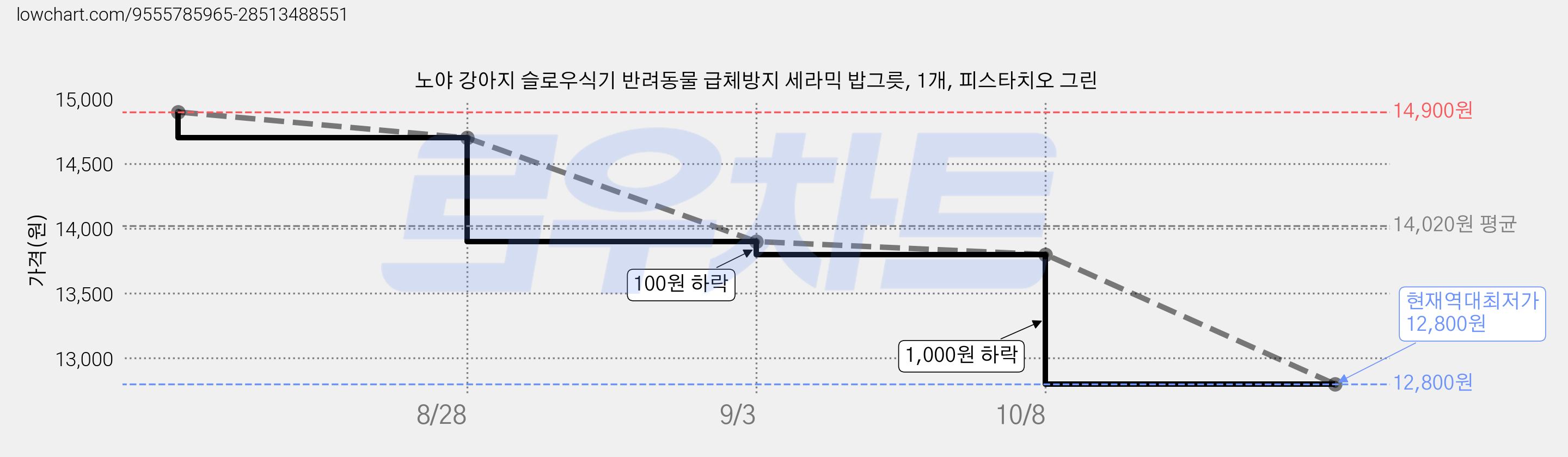 노야 강아지 슬로우식기 반려동물 급체방지 세라믹 밥그릇, 1개, 피스타치오 그린 가격 변동 차트, 현재가 12,800원, 역대최저가