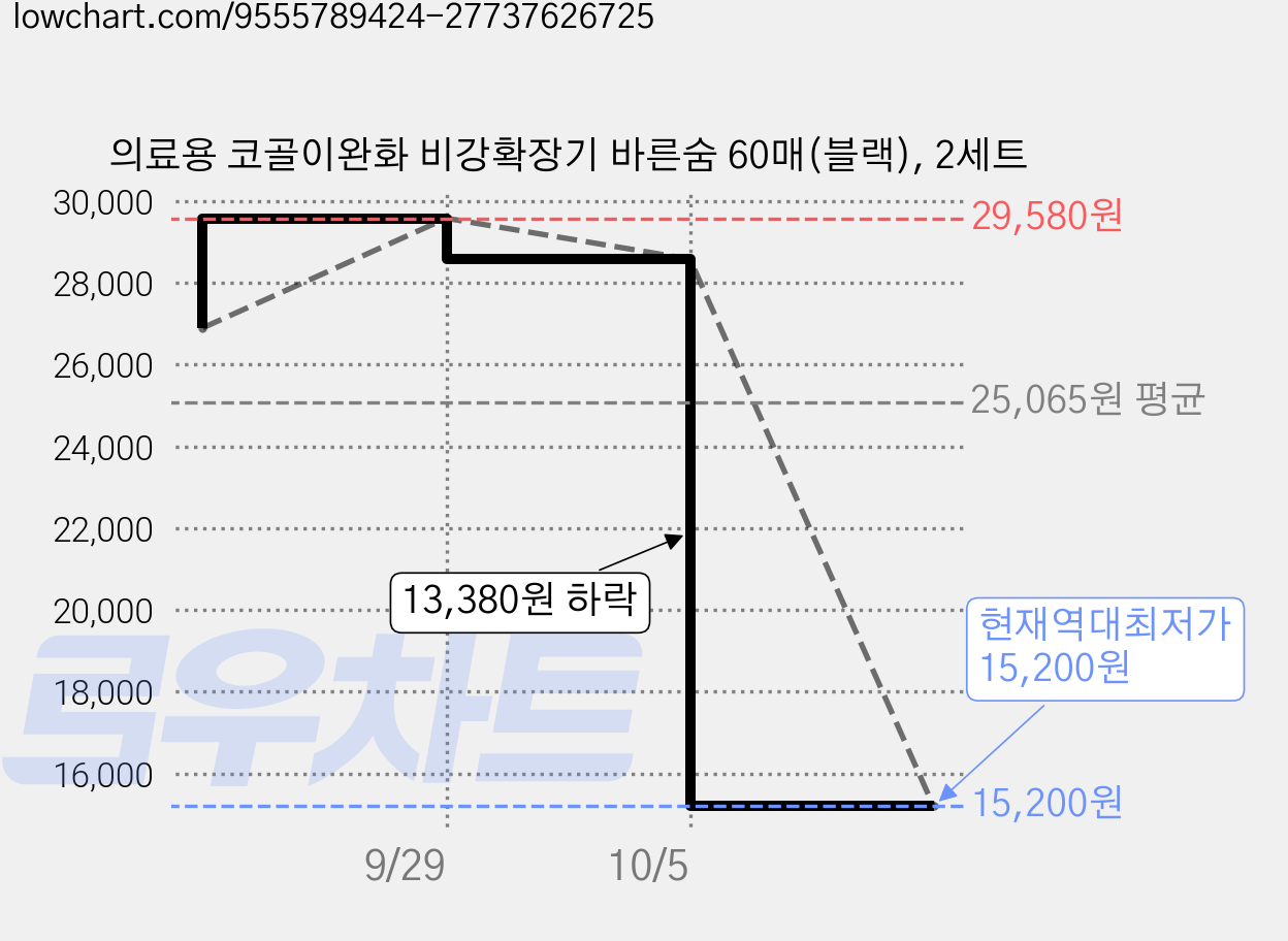 의료용 코골이완화 비강확장기 바른숨 60매(블랙), 2세트 가격 변동 차트, 현재가 15,200원, 역대최저가