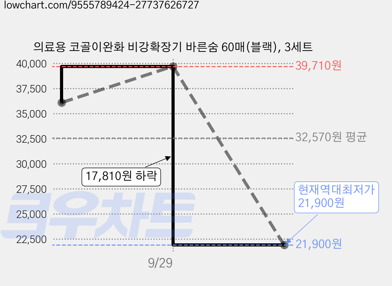 의료용 코골이완화 비강확장기 바른숨 60매(블랙), 3세트 가격 변동 차트, 현재가 21,900원, 역대최저가
