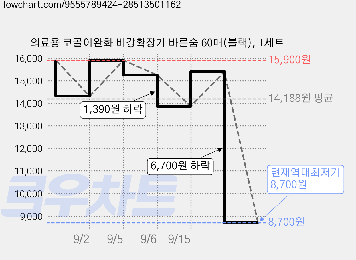 의료용 코골이완화 비강확장기 바른숨 60매(블랙), 1세트 가격 변동 차트, 현재가 8,700원, 역대최저가