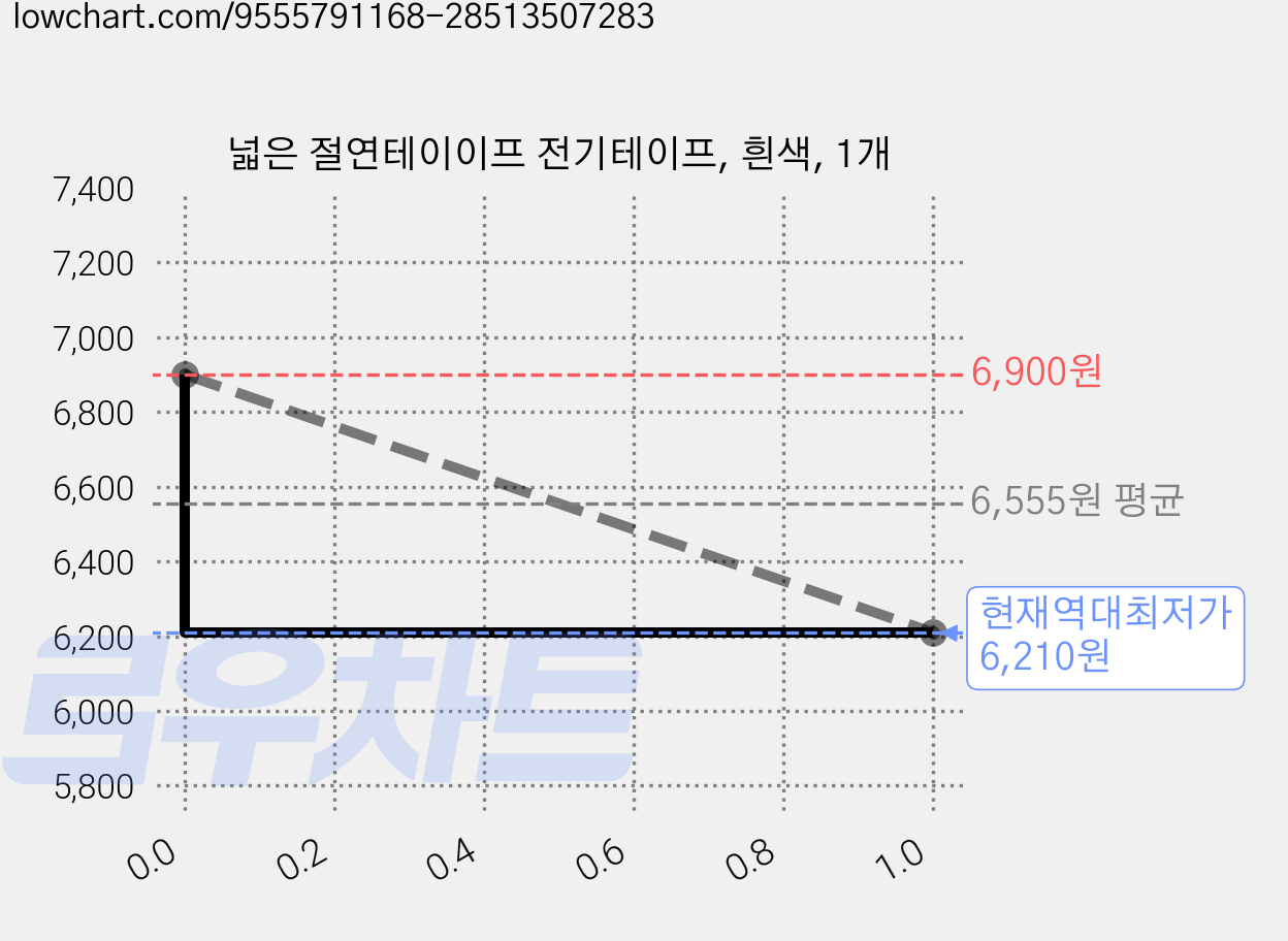 넓은 절연테이이프 전기테이프, 흰색, 1개 가격 변동 차트, 현재가 6,210원, 역대최저가