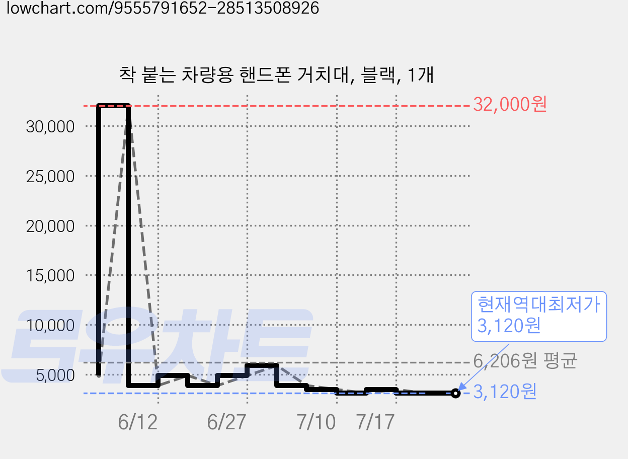 착 붙는 차량용 핸드폰 거치대, 블랙, 1개 가격 변동 차트, 현재가 3,120원, 역대최저가