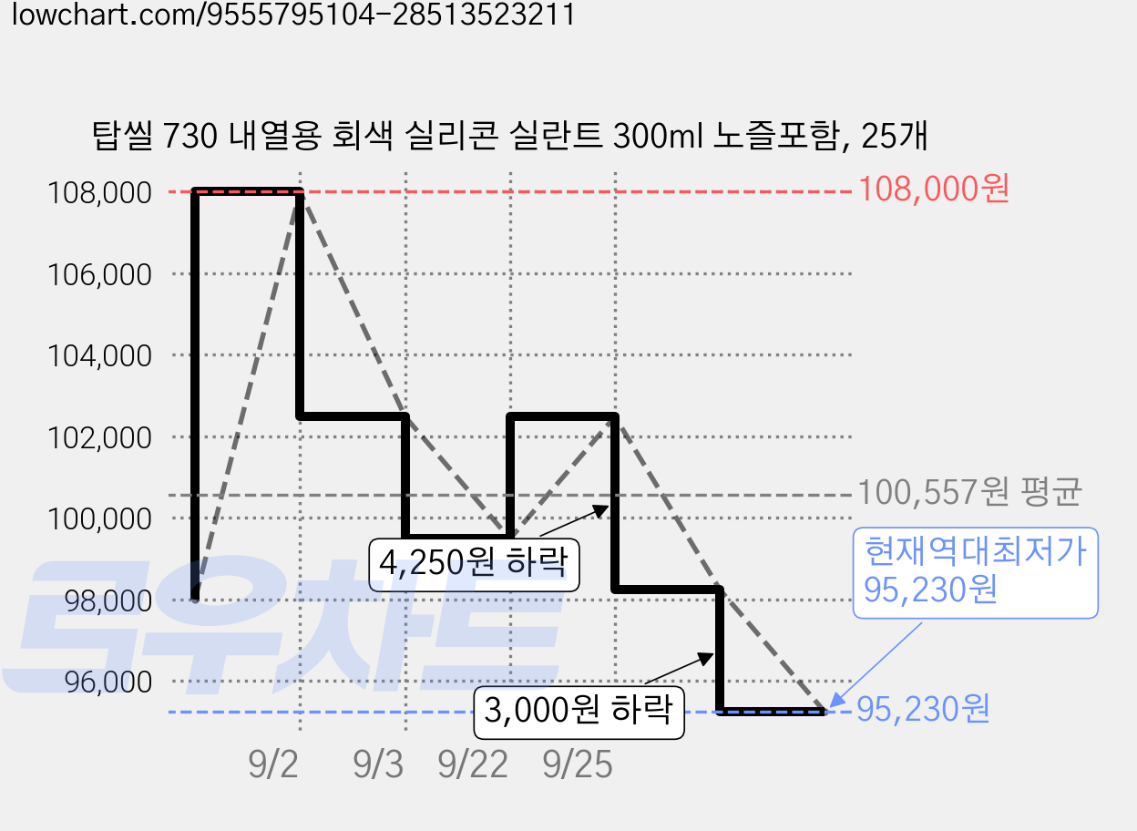 탑씰 730 내열용 회색 실리콘 실란트 300ml 노즐포함, 25개 가격 변동 차트, 현재가 95,230원, 역대최저가
