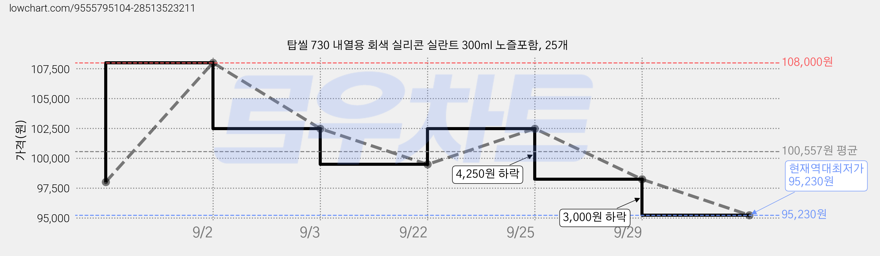 탑씰 730 내열용 회색 실리콘 실란트 300ml 노즐포함, 25개 가격 변동 차트, 현재가 95,230원, 역대최저가