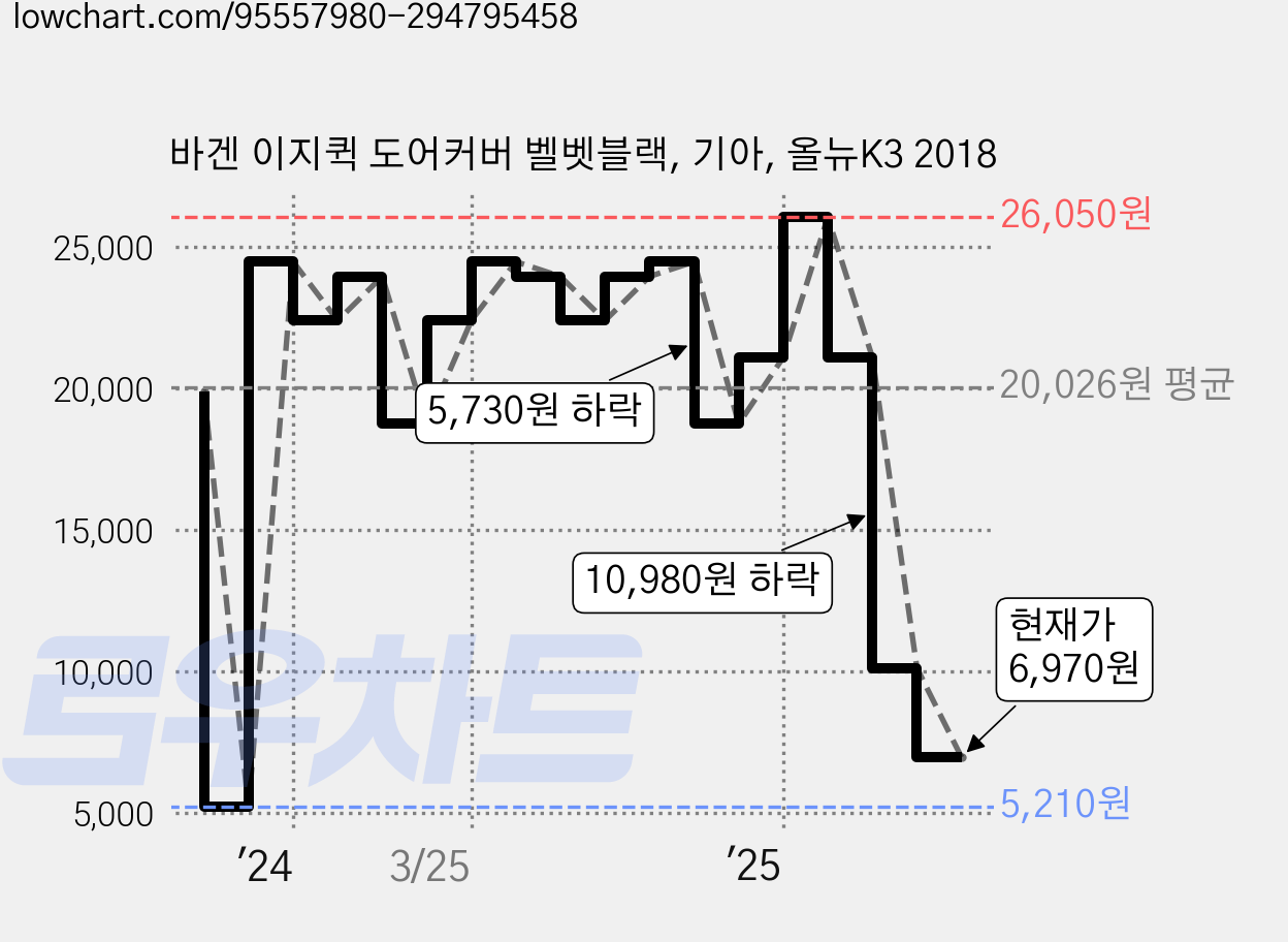 바겐 이지퀵 도어커버 벨벳블랙, 기아, 올뉴K3 2018 가격 변동 차트, 현재가 6,970원, 관측 최저가 5,210원