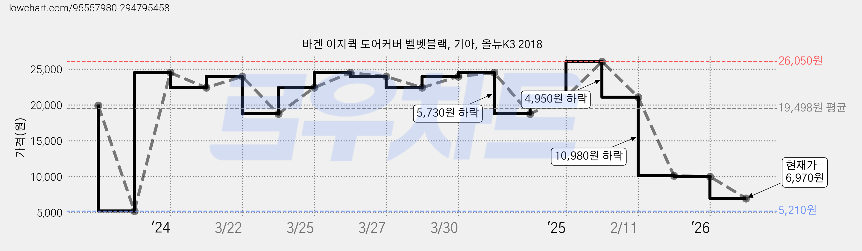 바겐 이지퀵 도어커버 벨벳블랙, 기아, 올뉴K3 2018 가격 변동 차트, 현재가 6,970원, 관측 최저가 5,210원