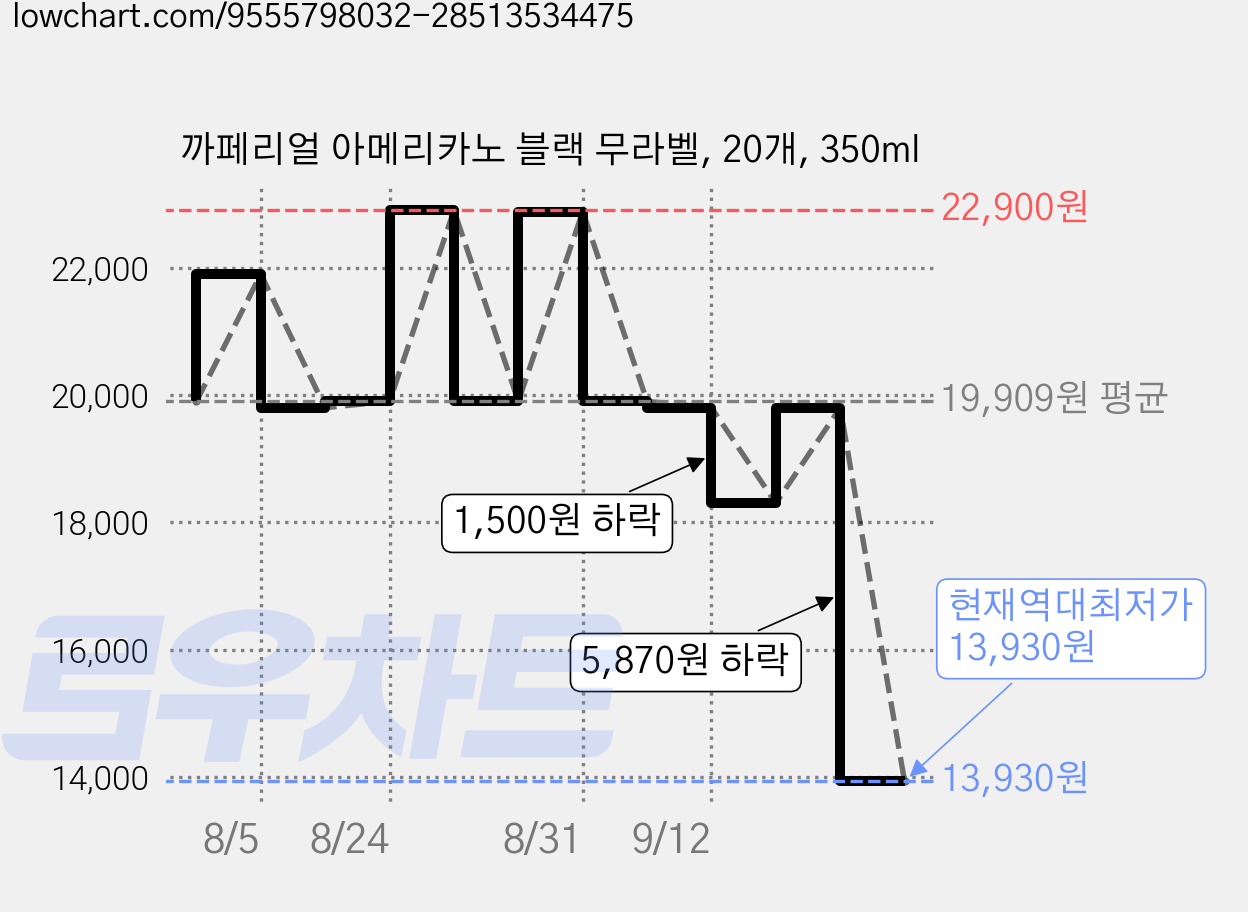 까페리얼 아메리카노 블랙 무라벨, 20개, 350ml 가격 변동 차트, 현재가 13,930원, 역대최저가