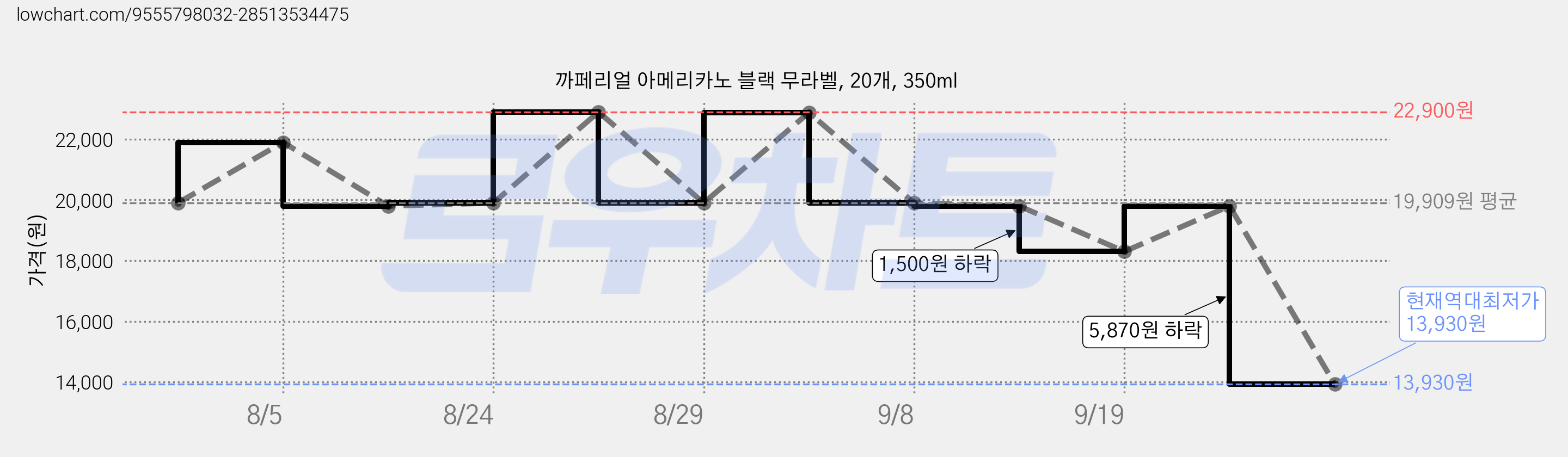 까페리얼 아메리카노 블랙 무라벨, 20개, 350ml 가격 변동 차트, 현재가 13,930원, 역대최저가