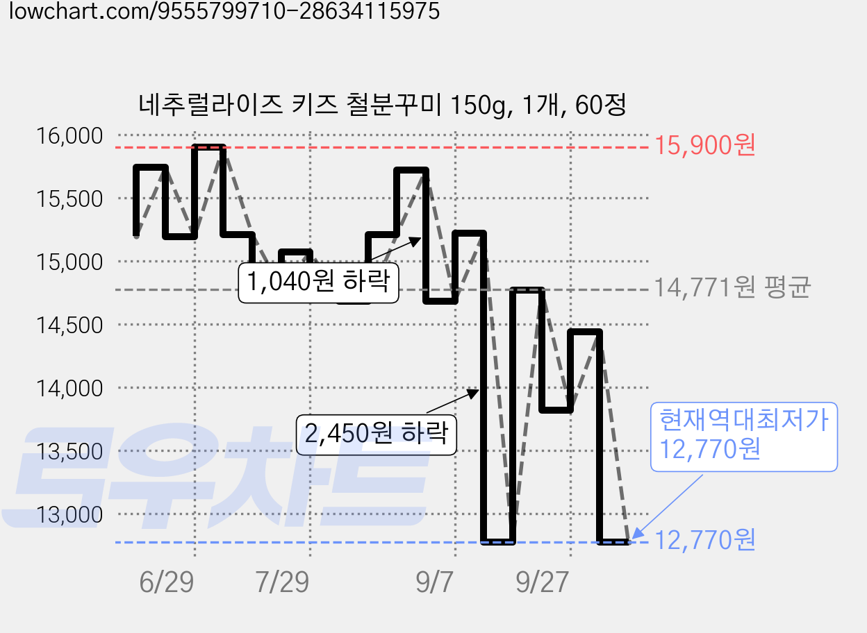네추럴라이즈 키즈 철분꾸미 150g, 1개, 60정 가격 변동 차트, 현재가 12,770원, 역대최저가