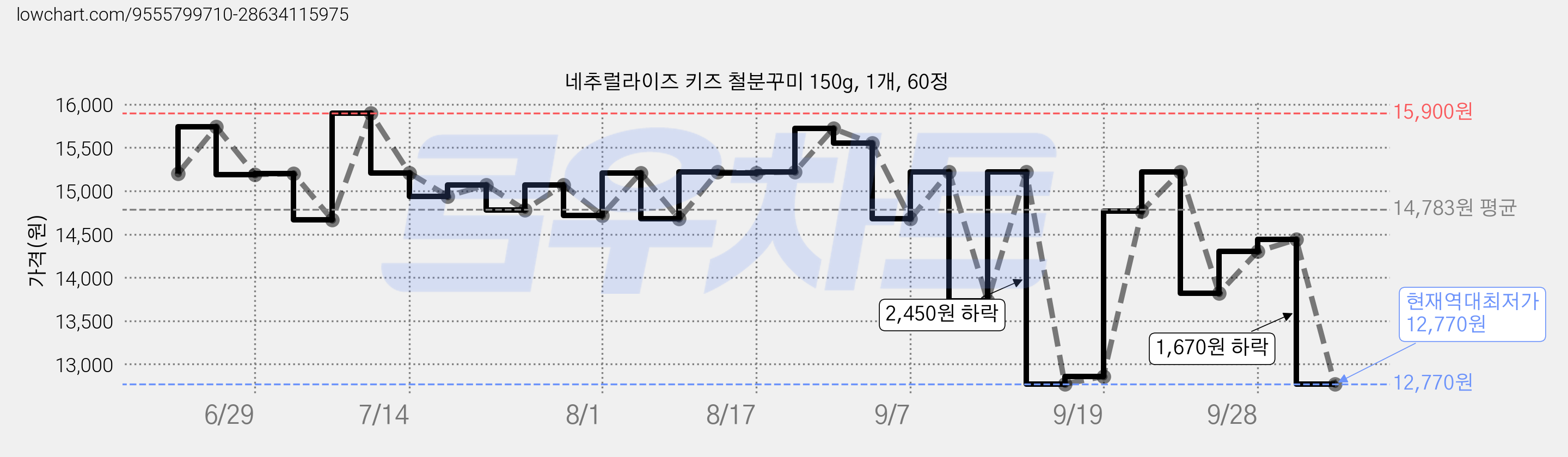 네추럴라이즈 키즈 철분꾸미 150g, 1개, 60정 가격 변동 차트, 현재가 12,770원, 역대최저가
