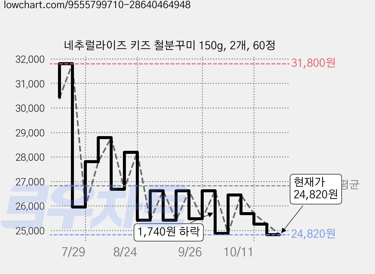 네추럴라이즈 키즈 철분꾸미 150g, 2개, 60정 가격 변동 차트, 현재가 24,820원, 관측 최저가 24,670원