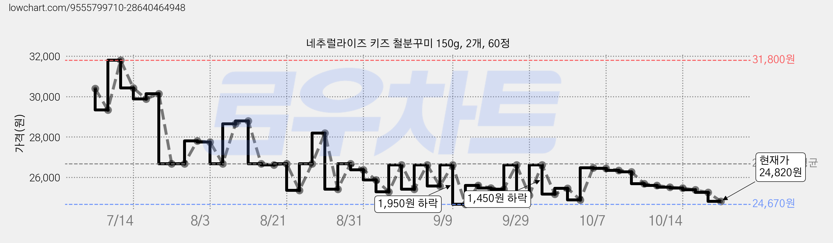 네추럴라이즈 키즈 철분꾸미 150g, 2개, 60정 가격 변동 차트, 현재가 24,820원, 관측 최저가 24,670원